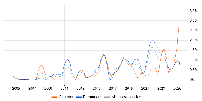 Job vacancy trend for Product Management in the North East Job vacancy trend for Product Management in the North East
