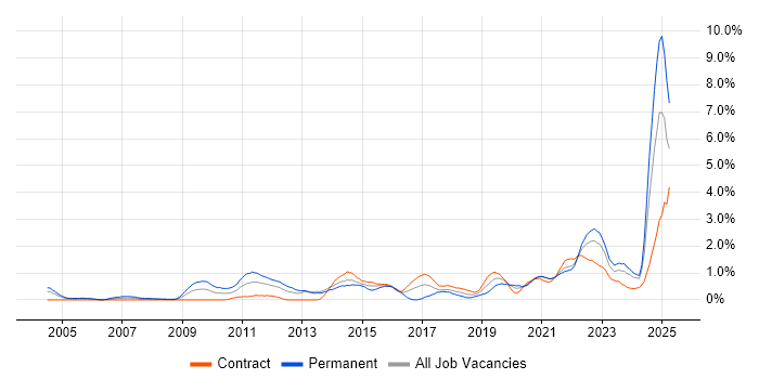 Job vacancy trend for Product Manager in the North East Job vacancy trend for Product Manager in the North East