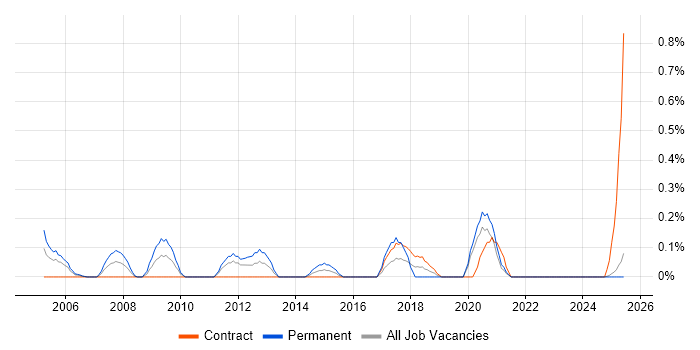 Job vacancy trend for Product Marketing in the North East Job vacancy trend for Product Marketing in the North East