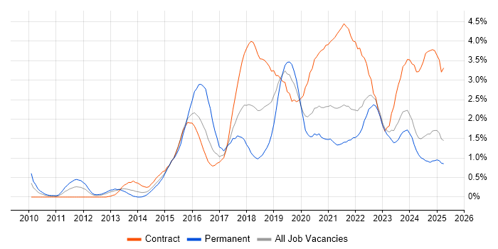 Job vacancy trend for Product Ownership in the North East Job vacancy trend for Product Ownership in the North East