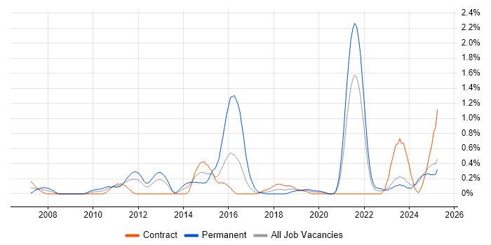 Job vacancy trend for Product Requirements in the North East Job vacancy trend for Product Requirements in the North East