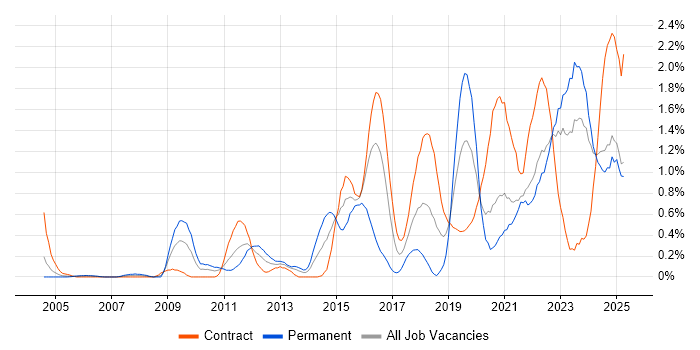 Job vacancy trend for Product Roadmap in the North East Job vacancy trend for Product Roadmap in the North East
