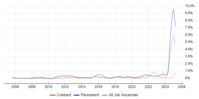 Job vacancy trend for Product Strategy in the North East Job vacancy trend for Product Strategy in the North East