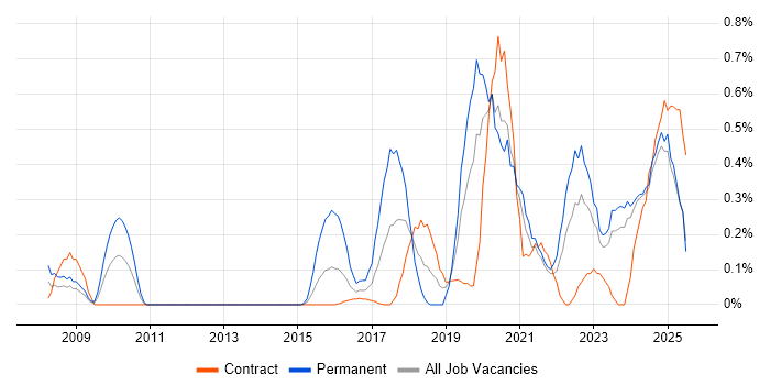Job vacancy trend for Product Vision in the North East Job vacancy trend for Product Vision in the North East