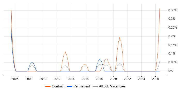 Programme Delivery Manager job vacancy trend in the North East