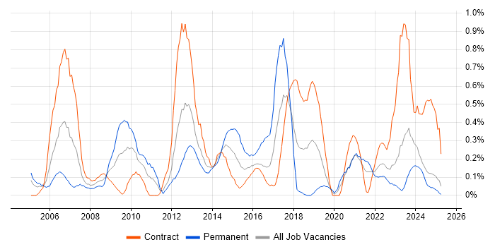 Job vacancy trend for Programme Delivery in the North East Job vacancy trend for Programme Delivery in the North East