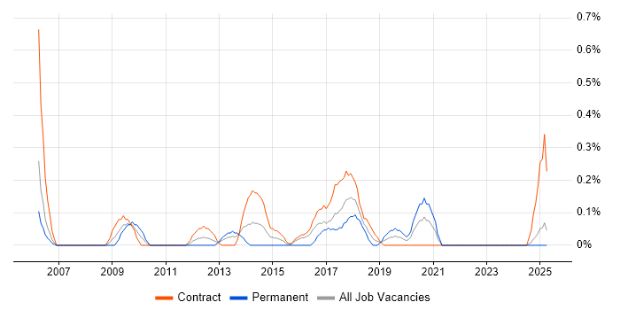 Job vacancy trend for Programme Governance in the North East Job vacancy trend for Programme Governance in the North East