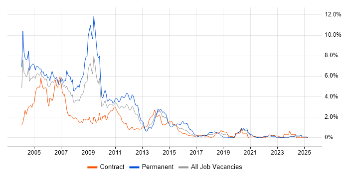 Job vacancy trend for Programmer in the North East Job vacancy trend for Programmer in the North East