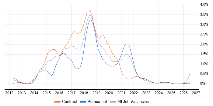 Progress Chef job vacancy trend in the North East