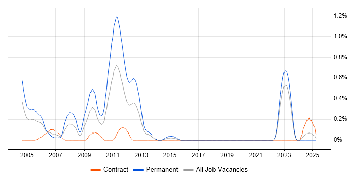 Job vacancy trend for Progress Developer in the North East Job vacancy trend for Progress Developer in the North East