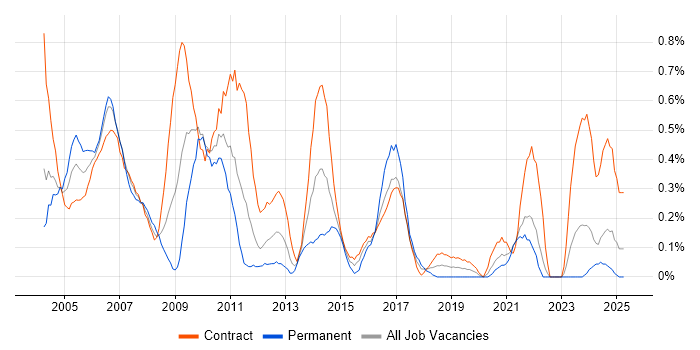 Job vacancy trend for Project Analyst in the North East Job vacancy trend for Project Analyst in the North East