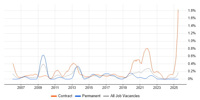 Job vacancy trend for Project Change Manager in the North East Job vacancy trend for Project Change Manager in the North East