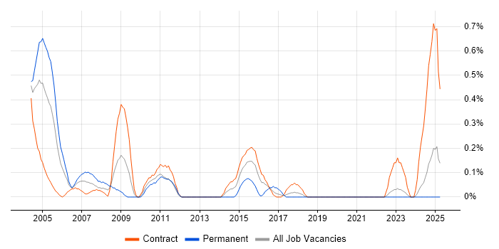 Job vacancy trend for Project Consultant in the North East Job vacancy trend for Project Consultant in the North East