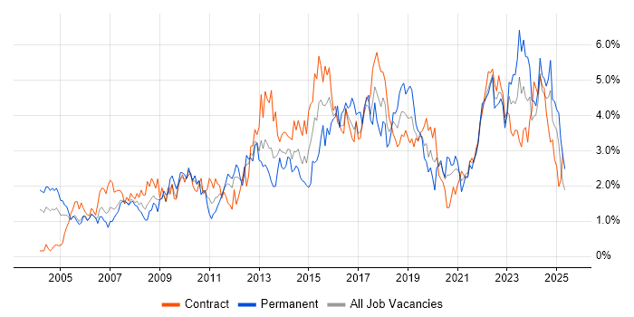 Job vacancy trend for Project Delivery in the North East Job vacancy trend for Project Delivery in the North East