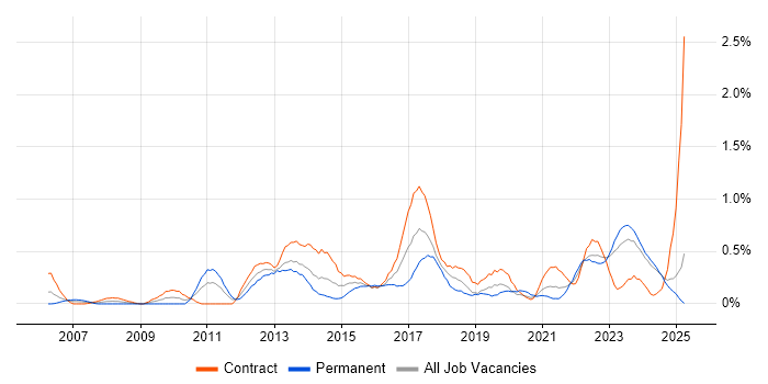 Job vacancy trend for Project Governance in the North East Job vacancy trend for Project Governance in the North East