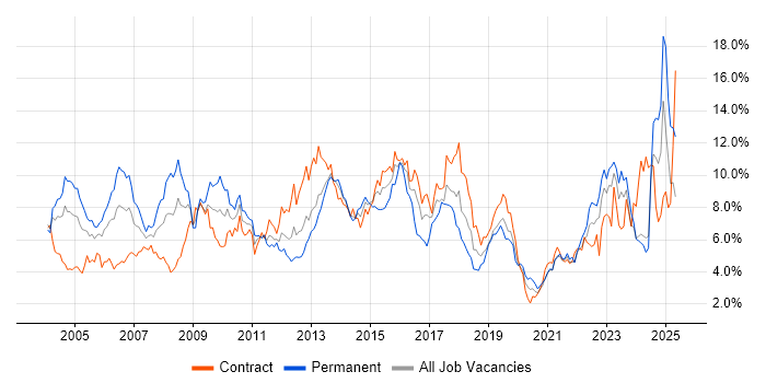 Job vacancy trend for Project Management in the North East Job vacancy trend for Project Management in the North East