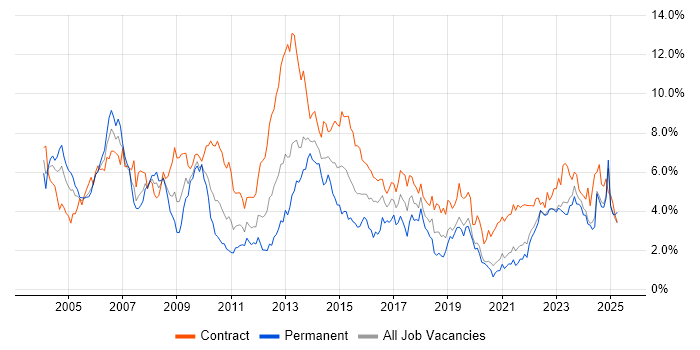 Job vacancy trend for Project Manager in the North East Job vacancy trend for Project Manager in the North East
