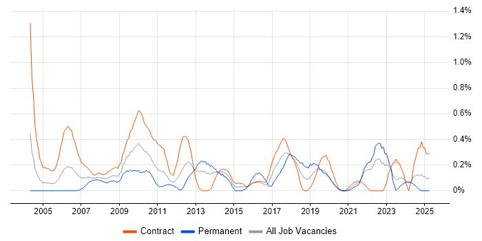 Job vacancy trend for Project Officer in the North East Job vacancy trend for Project Officer in the North East