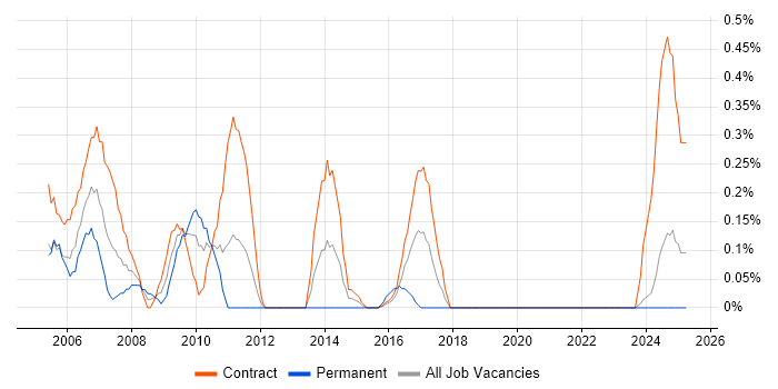 Job vacancy trend for Project Support Analyst in the North East Job vacancy trend for Project Support Analyst in the North East
