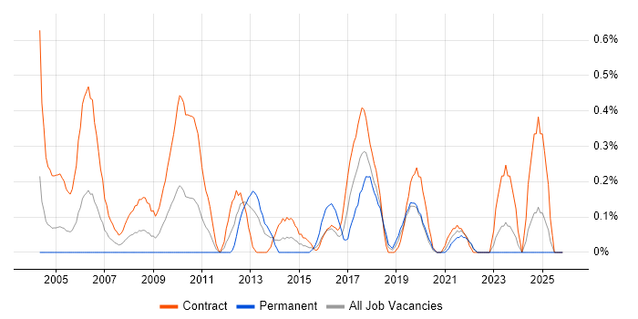 Project Support Officer job vacancy trend in the North East