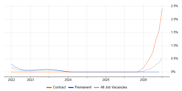 ProjectWise job vacancy trend in the North East