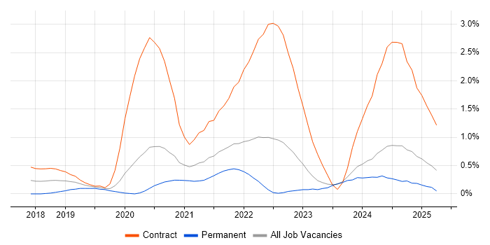 Job vacancy trend for Prometheus in the North East