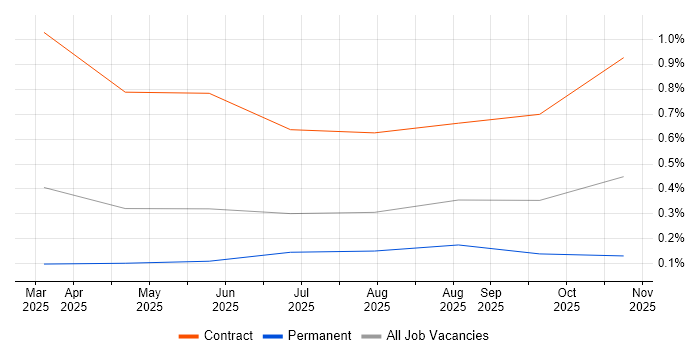 Prompt Engineering job vacancy trend in the North East