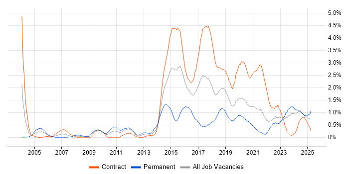Job vacancy trend for Prototyping in the North East Job vacancy trend for Prototyping in the North East