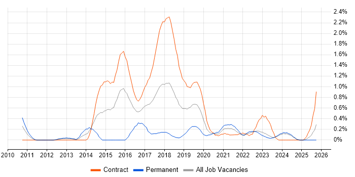 Psychology job vacancy trend in the North East
