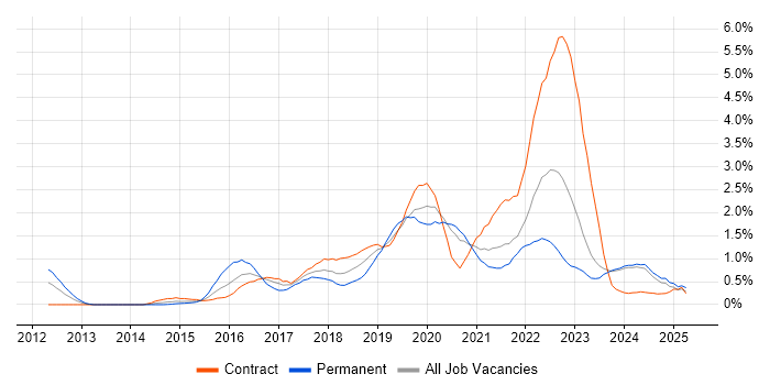 Job vacancy trend for Public Cloud in the North East