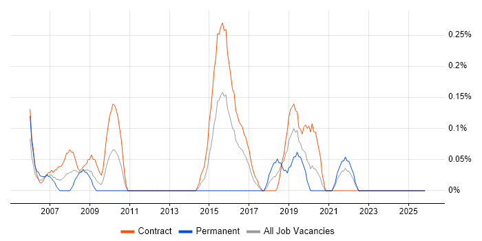 Public Sector Business Analyst job vacancy trend in the North East