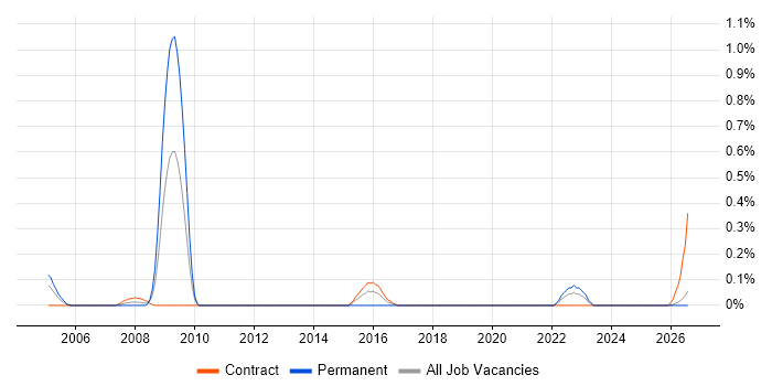 Public Sector Delivery Manager job vacancy trend in the North East