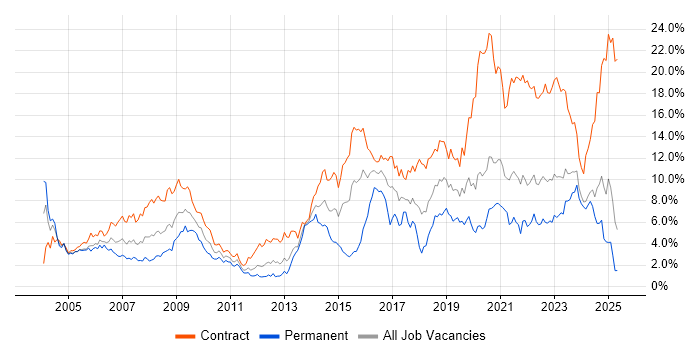 Job vacancy trend for Public Sector in the North East Job vacancy trend for Public Sector in the North East