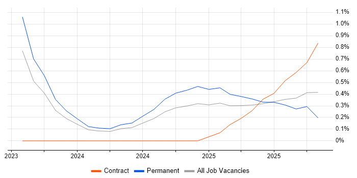 Pulumi job vacancy trend in the North East