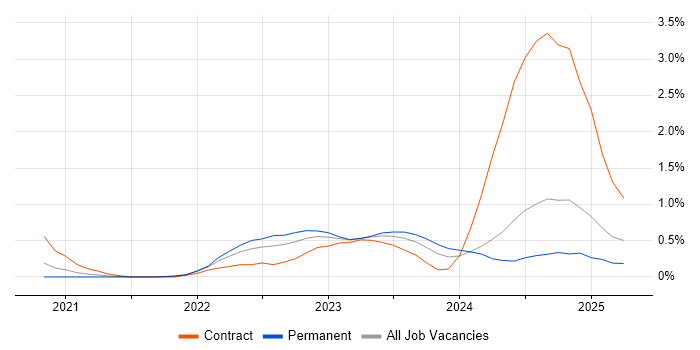 Job vacancy trend for PySpark in the North East Job vacancy trend for PySpark in the North East