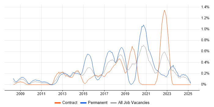 Job vacancy trend for Python Developer in the North East Job vacancy trend for Python Developer in the North East