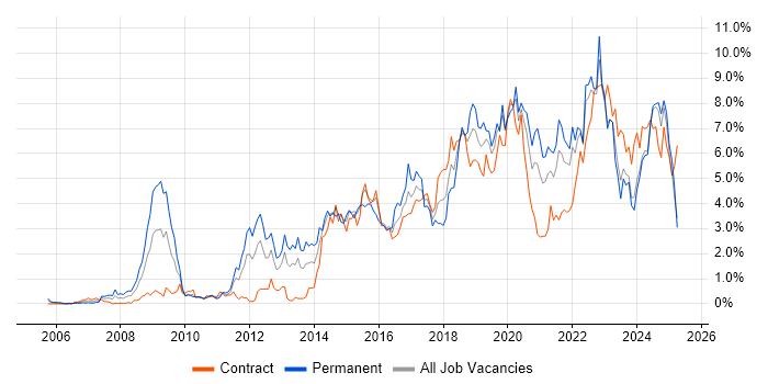 Job vacancy trend for Python in the North East