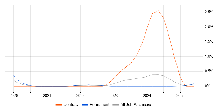 Job vacancy trend for PyTorch in the North East Job vacancy trend for PyTorch in the North East