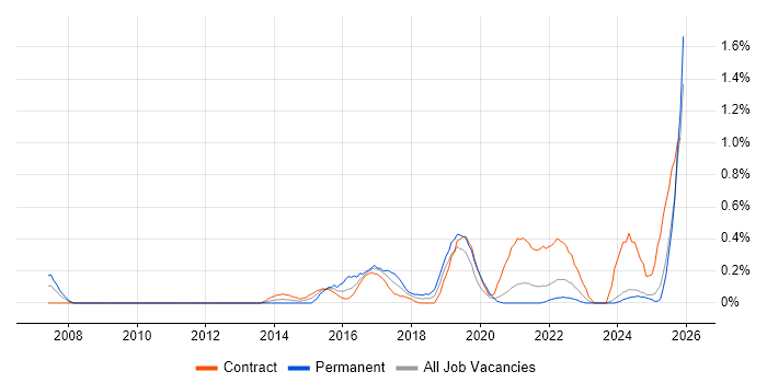 QA Automation Engineer job vacancy trend in the North East