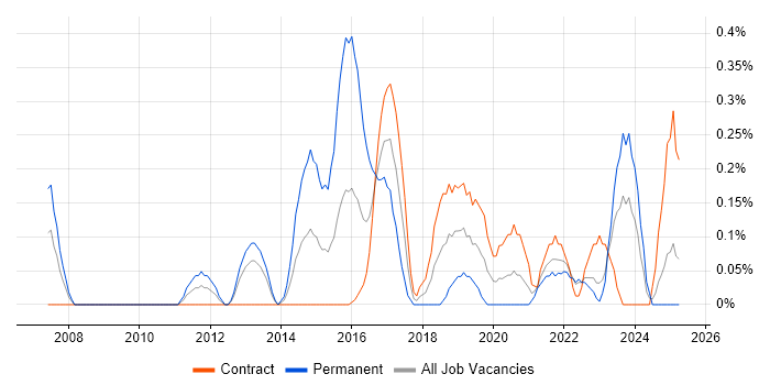 Job vacancy trend for QA Automation Tester in the North East Job vacancy trend for QA Automation Tester in the North East