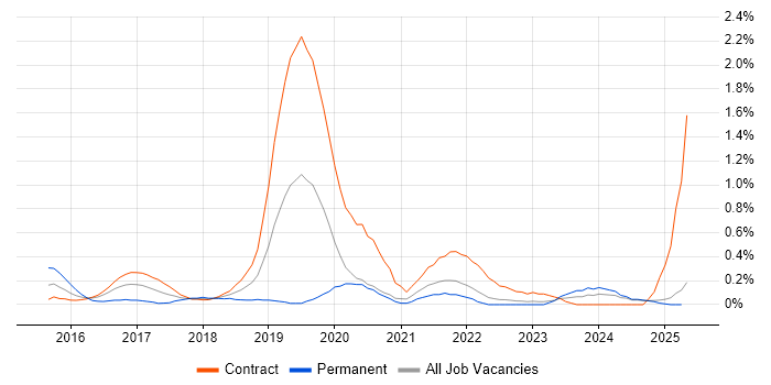Job vacancy trend for QA Automation in the North East Job vacancy trend for QA Automation in the North East