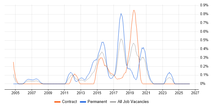 QA Test Analyst job vacancy trend in the North East