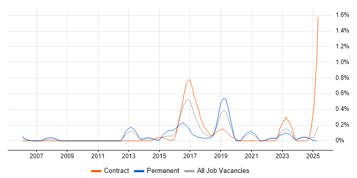 Job vacancy trend for QA Test Engineer in the North East Job vacancy trend for QA Test Engineer in the North East