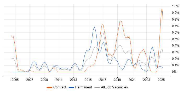 Job vacancy trend for QA Tester in the North East