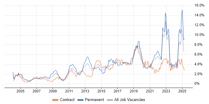 Job vacancy trend for QA in the North East Job vacancy trend for QA in the North East