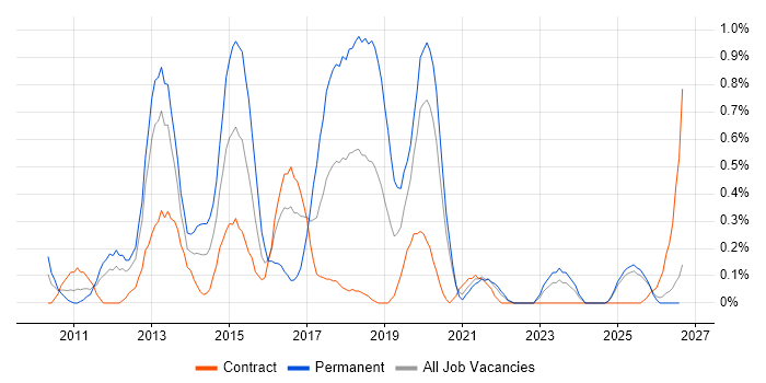 QlikView job vacancy trend in the North East