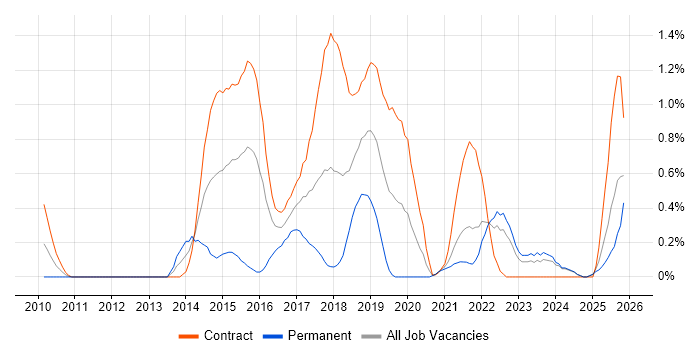 Qualitative Research job vacancy trend in the North East