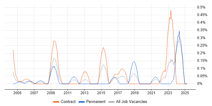 Job vacancy trend for Quality Analyst in the North East Job vacancy trend for Quality Analyst in the North East