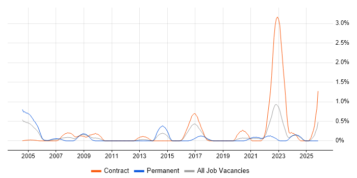Quality Engineer job vacancy trend in the North East