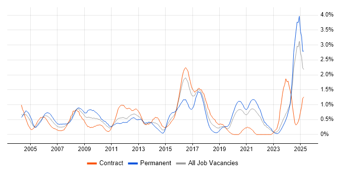 Job vacancy trend for Quality Management in the North East